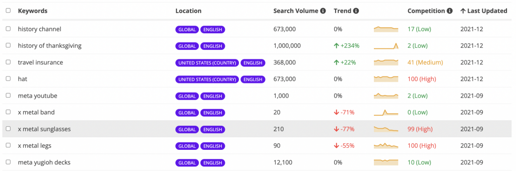 detailed keyword basket