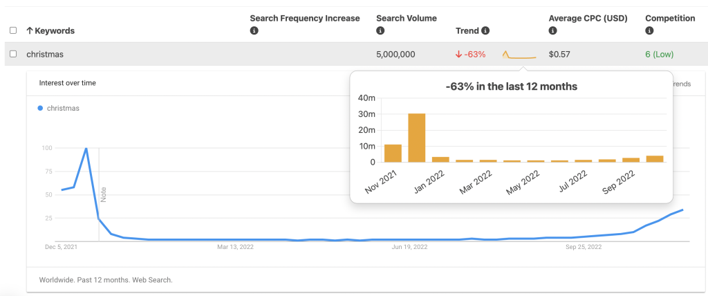 keyword popularity