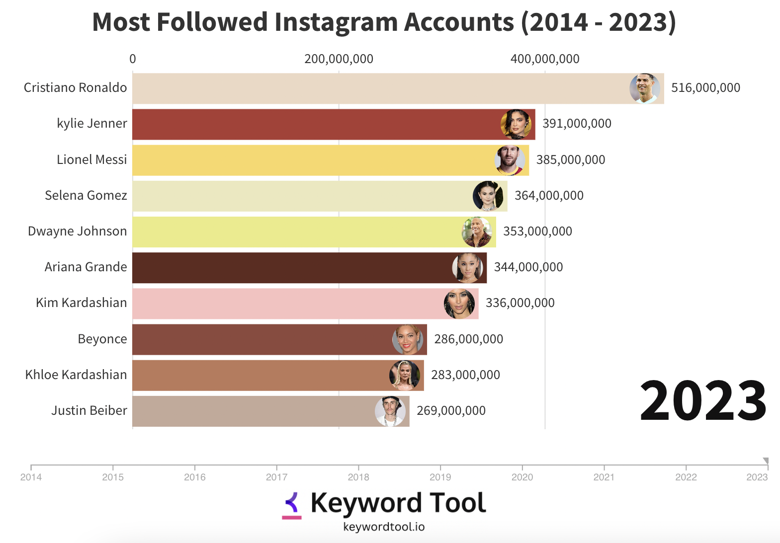 Who are the top 10 most-followed celebrities on Instagram in 2023