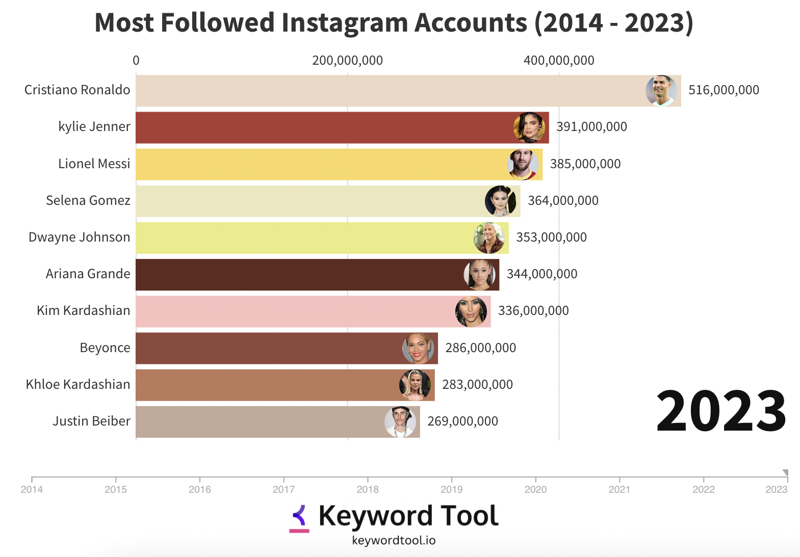 Top 10 celebs with most instagram followers