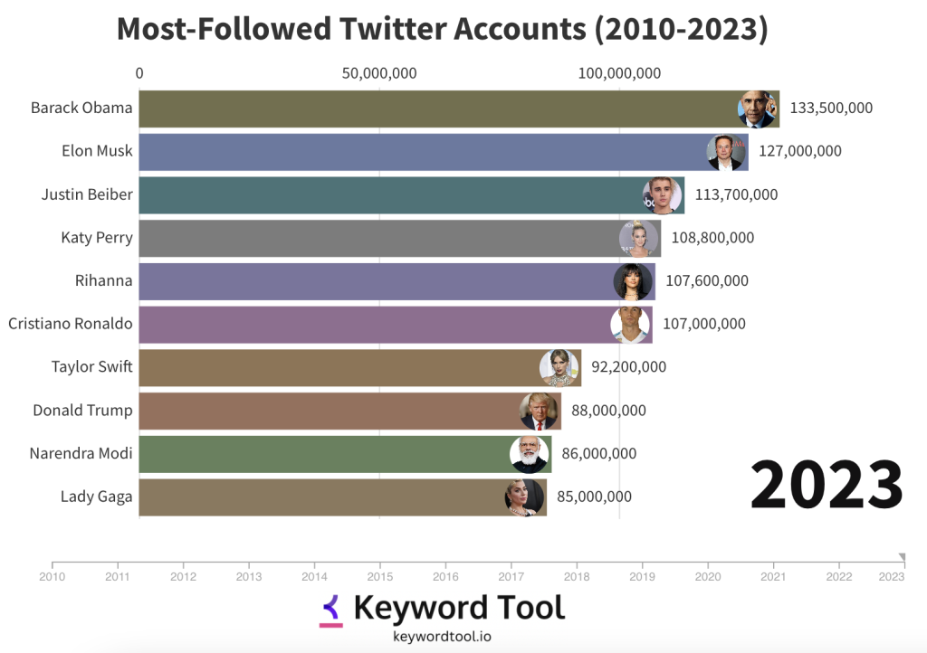 most followed accounts on twitter