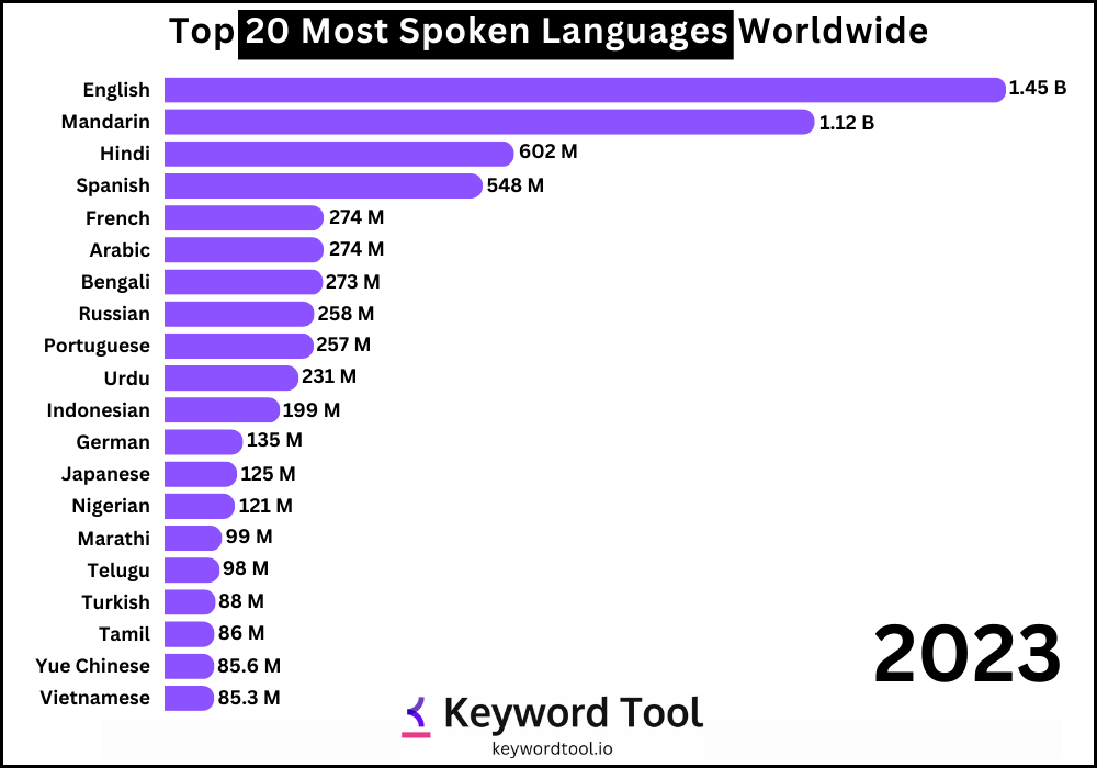 The Top 23 Languages In The World – Jarvisen