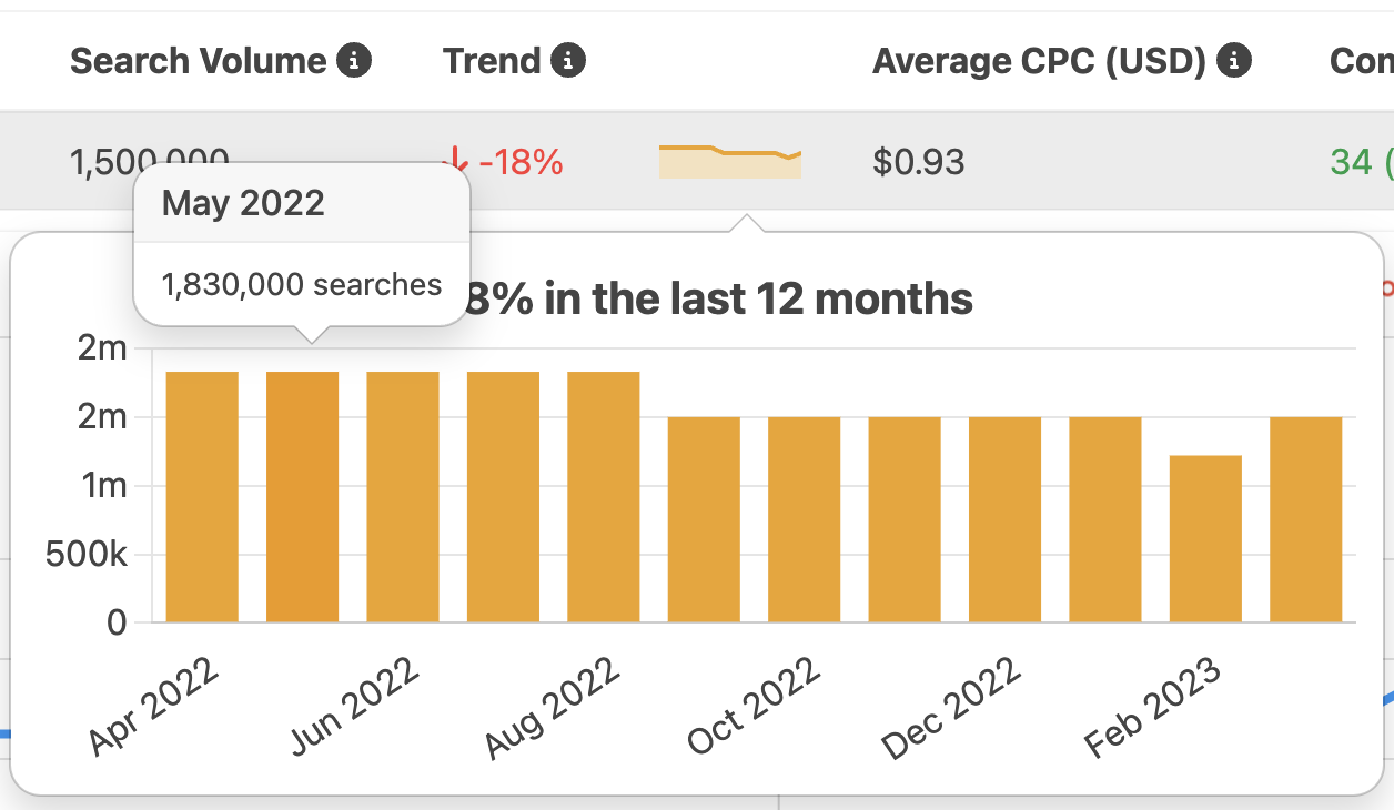 historical keyword monthly search volume 