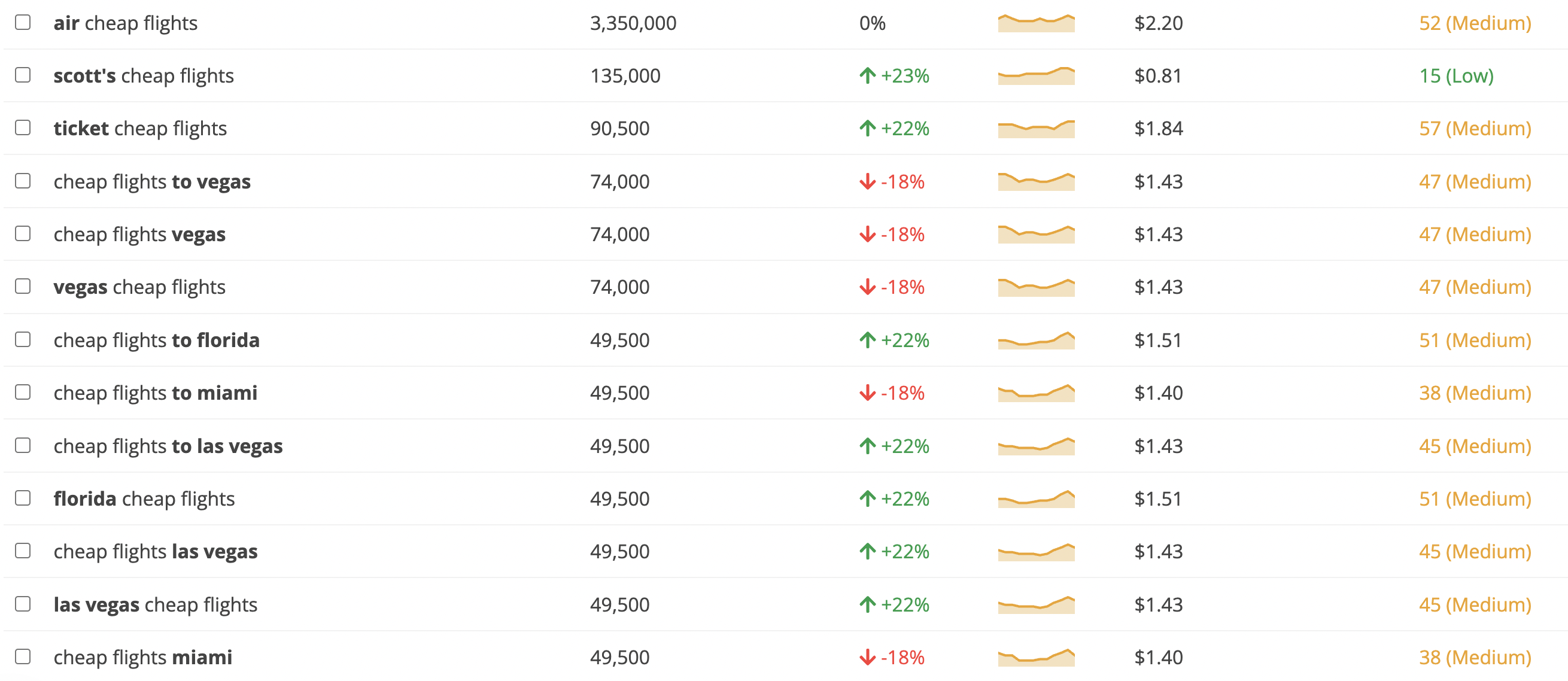 Keyword Tool gives key data for SEO like search volume and CPC, but not Google Autocomplete