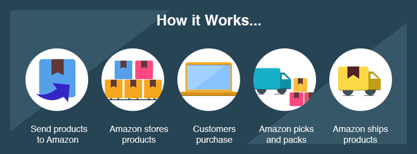 how does amazon fba work