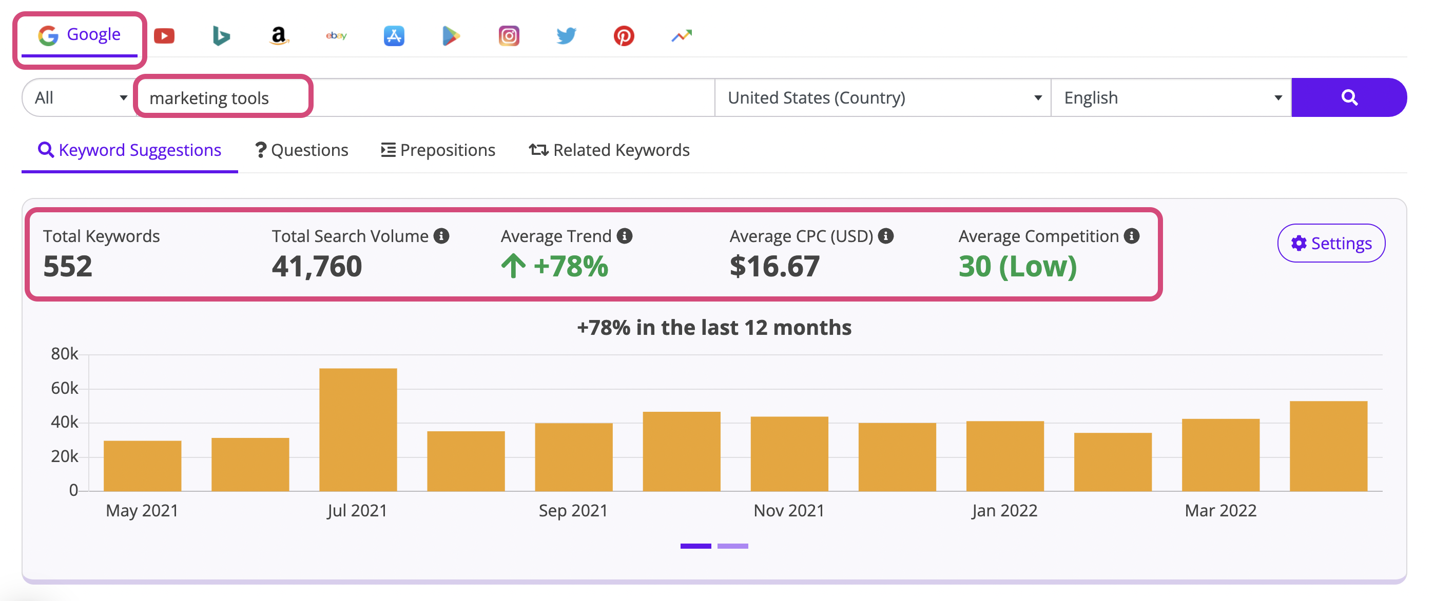 Keyword competition level determines how search terms are ranked