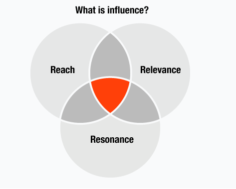 how to influence