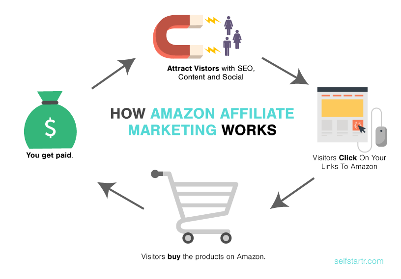 Amazon Affiliate: #1 GUIDE to Passive Income with Amazon