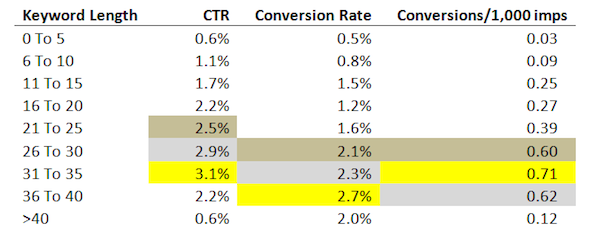 Analysis on average CTR for keyword length in keyword density
