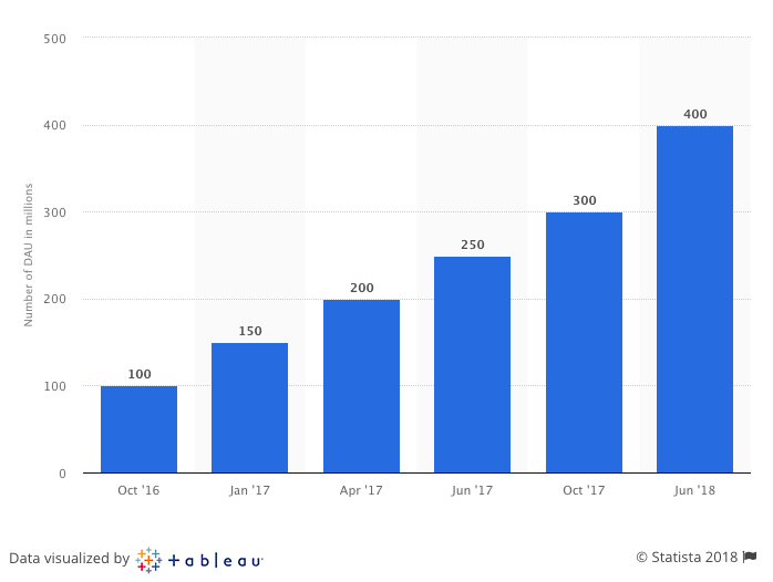 instagram stories statistics