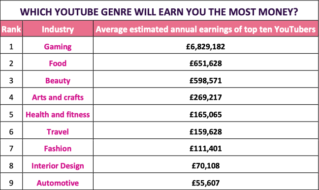 how much do youtubers earn?
