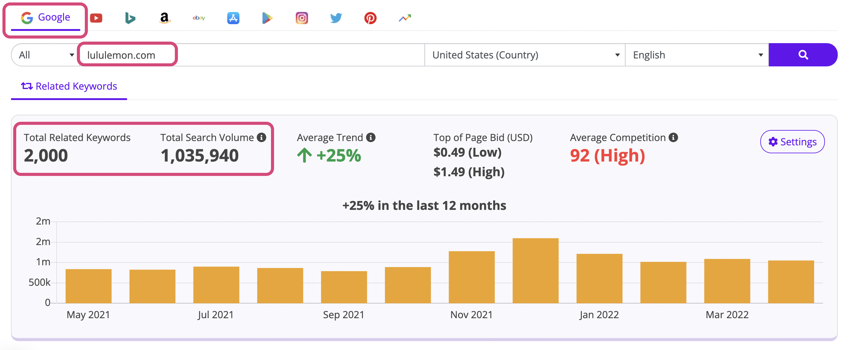 Competitor keyword analysis for a yoga brand