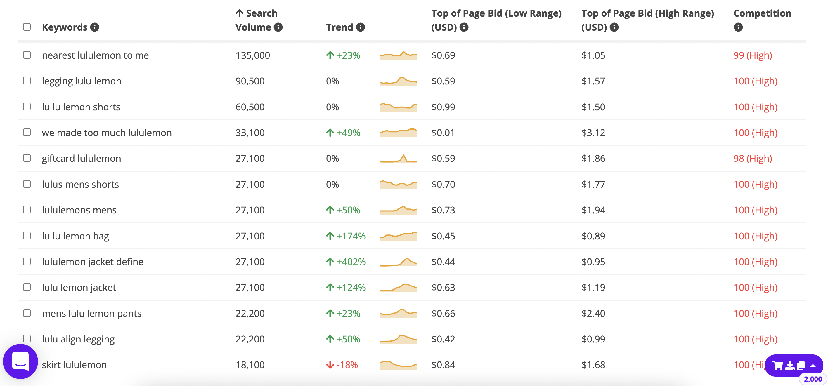 Related keywords for lululemon for a yoga brand's competitor keyword analysis