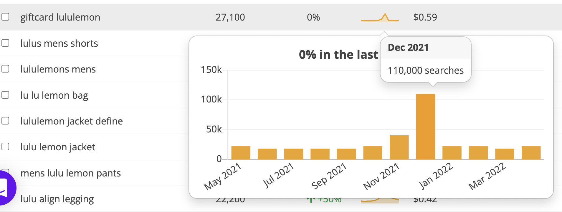 Competitor keyword analysis show trending searches