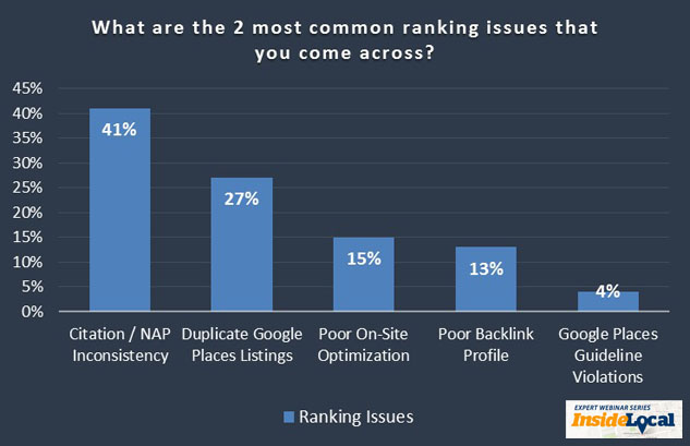 Inconsistent NAP is one of the most common ranking issues for local SEO