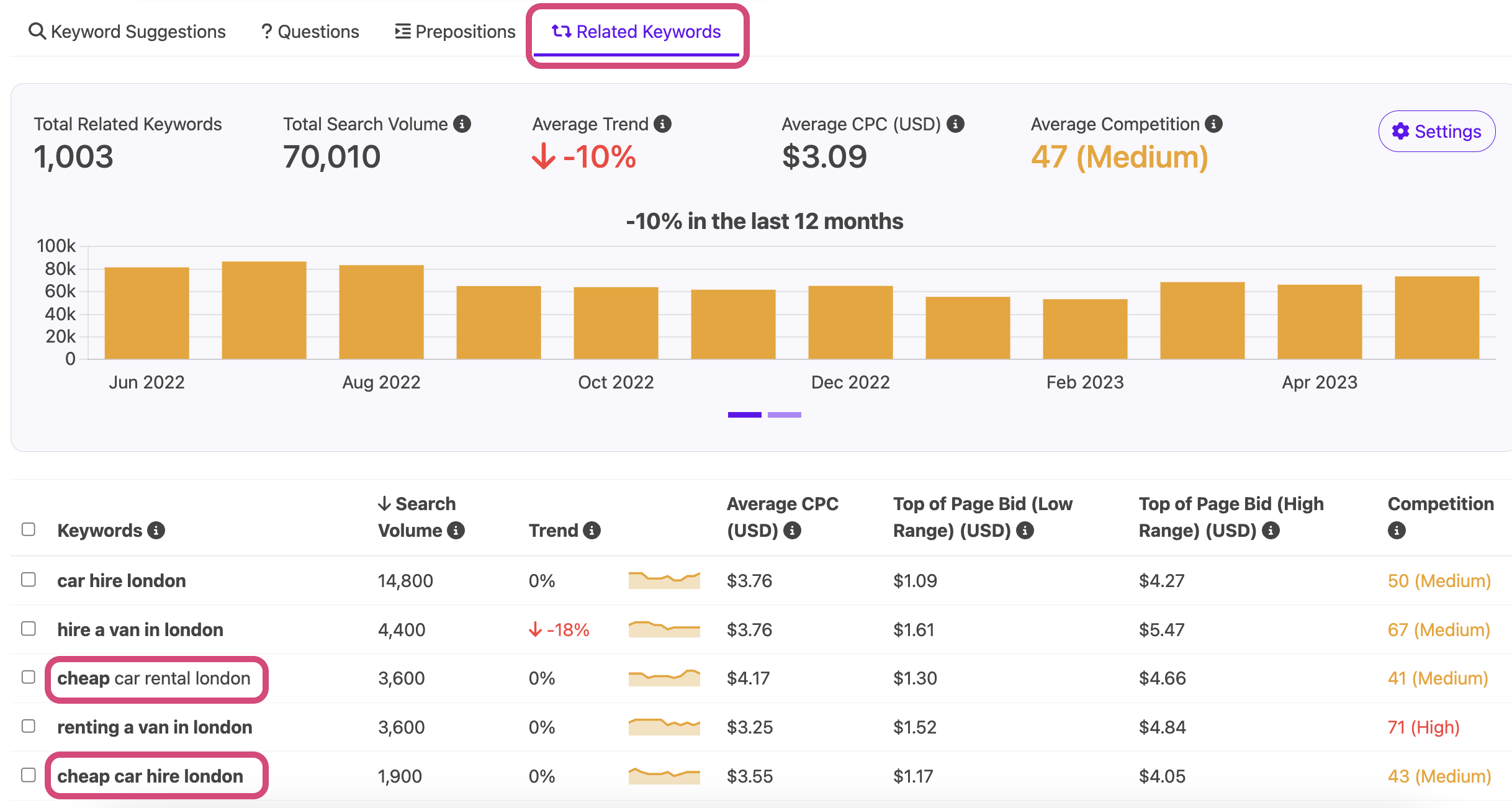 Example of how to find Related Keywords in Keyword Tool for Local SEO