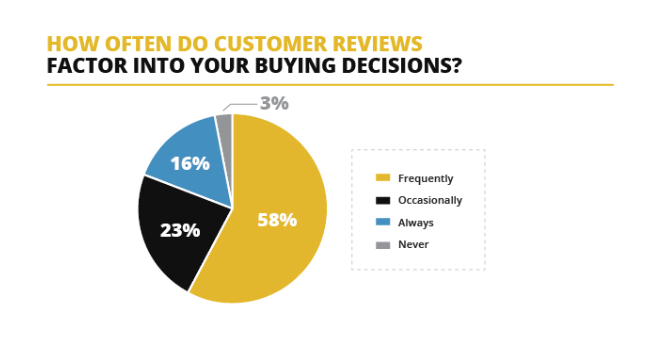 Customer reviews play a big role in local SEO