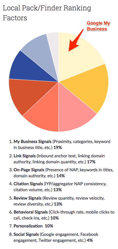 Google My Business is an important part of local SEO