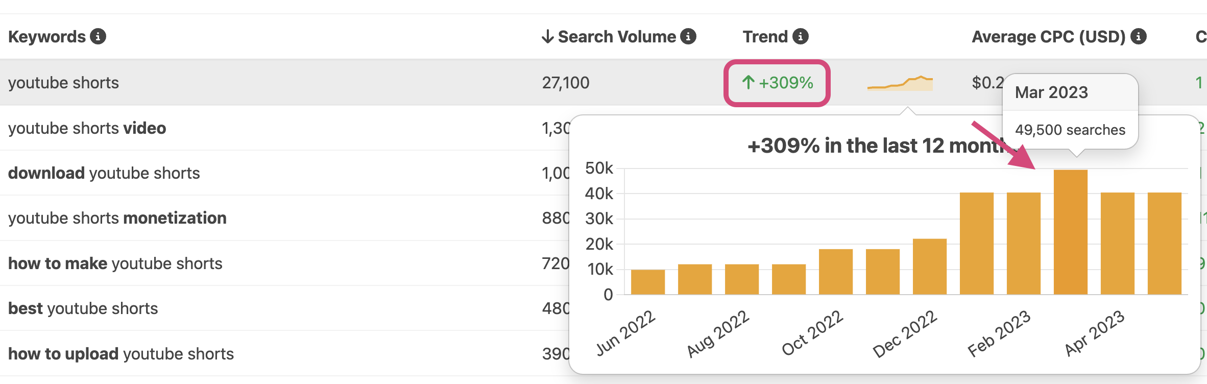 Keyword Tool trend's feature