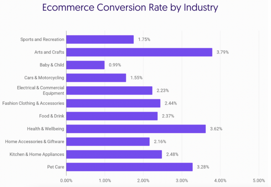 average conversion rate optimization by industry
