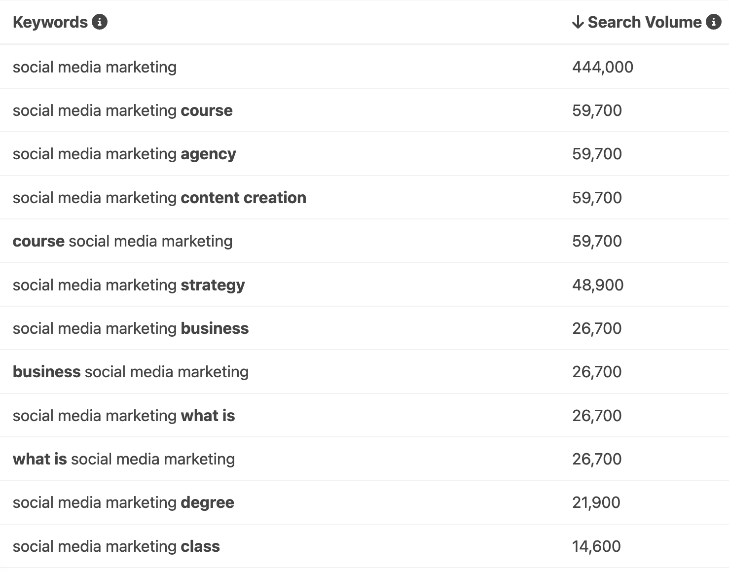 social media marketing YouTube keywords