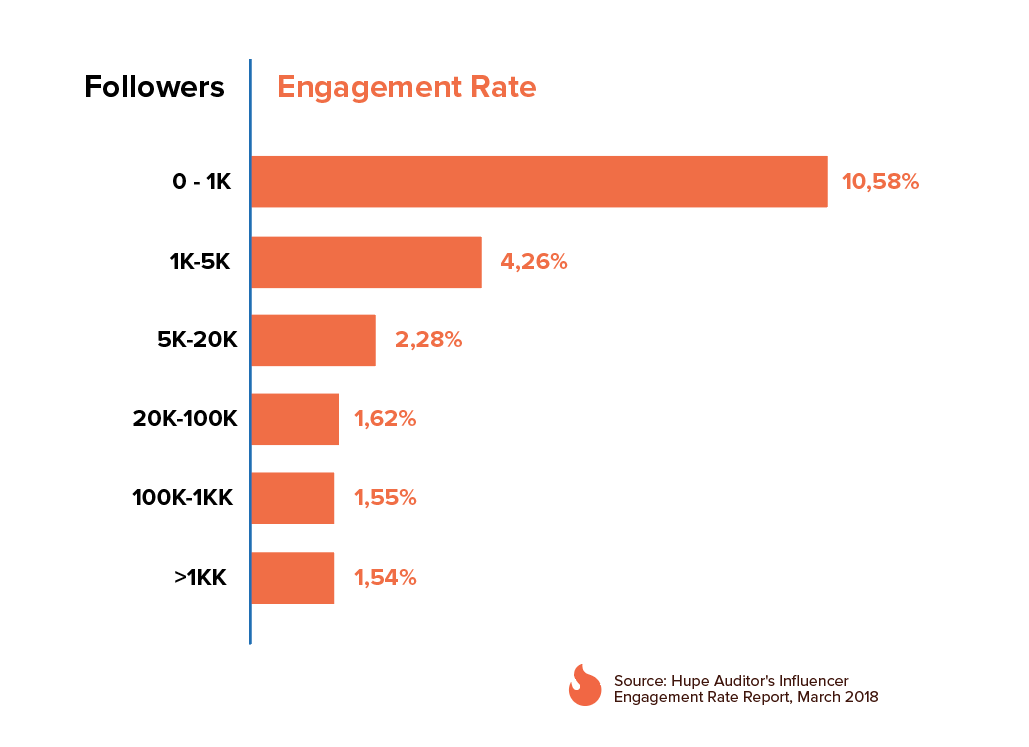 instagram engagement by followers