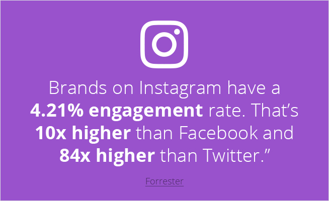 instagram engagement rate vs facebook and twitter