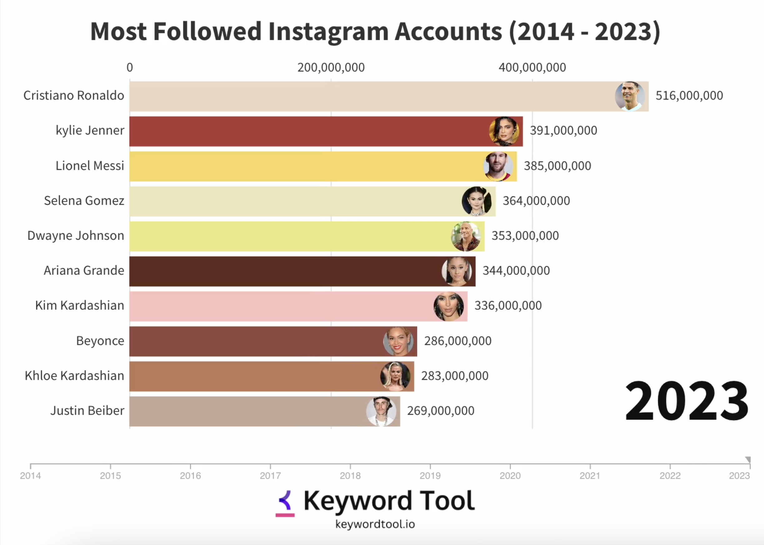 most followed instagram accounts