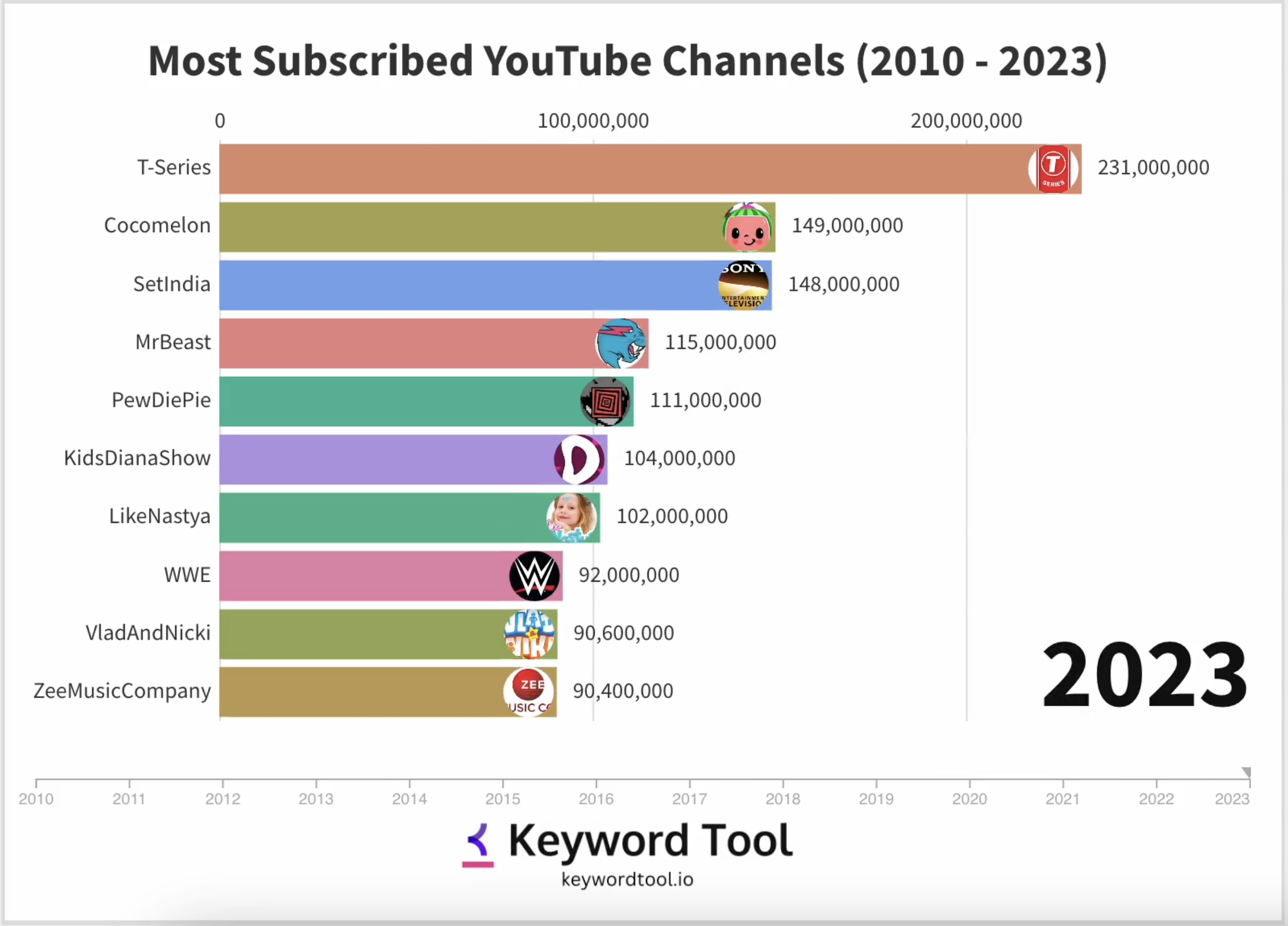 Which  Channel Has The Most Subscribers In India  List Of Top 10   Channels In India In 2024 - Forbes India