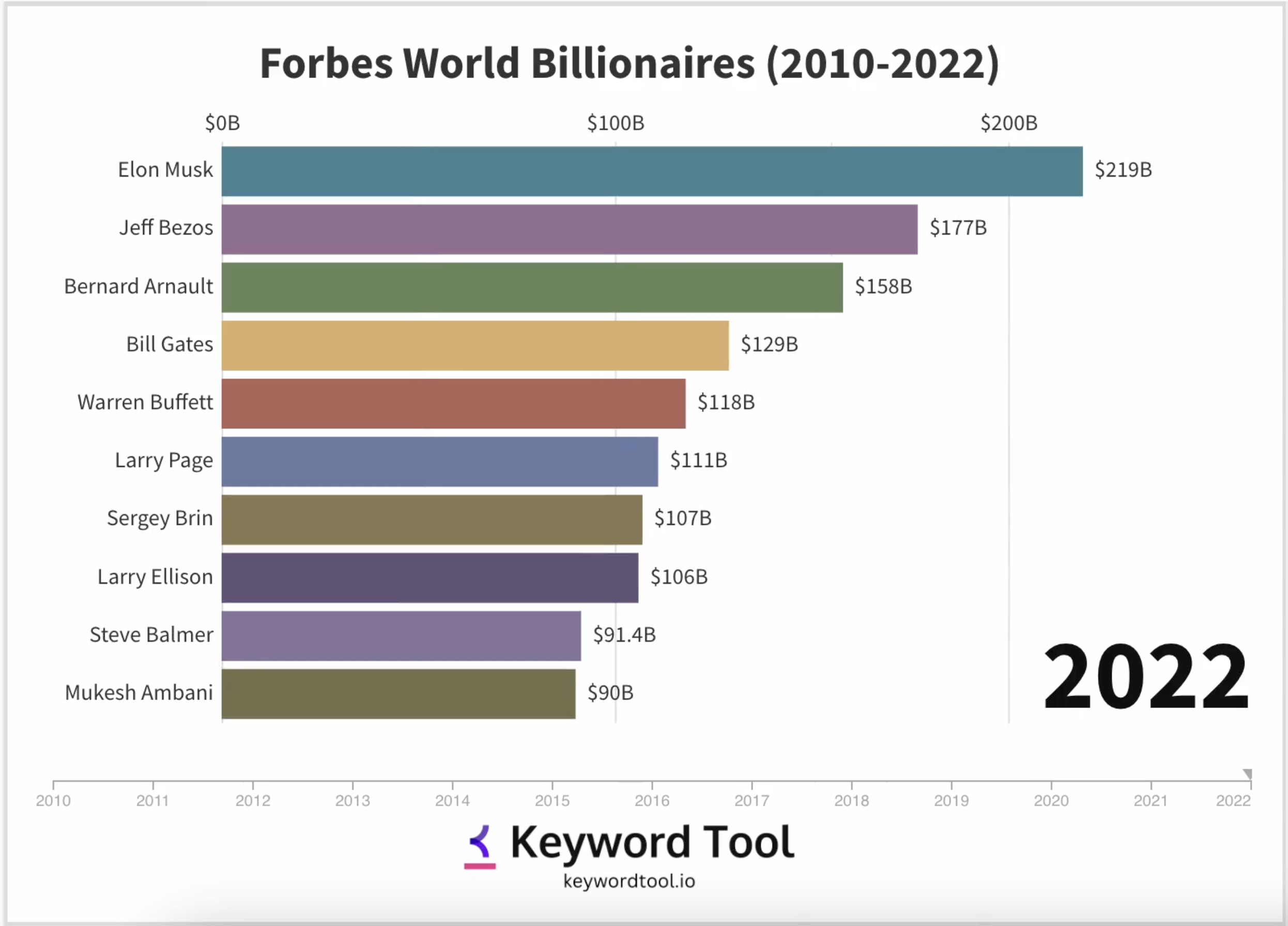 Who Is The Richest Person In The World In 2023?  Top 10 Richest People In  The World - Forbes India