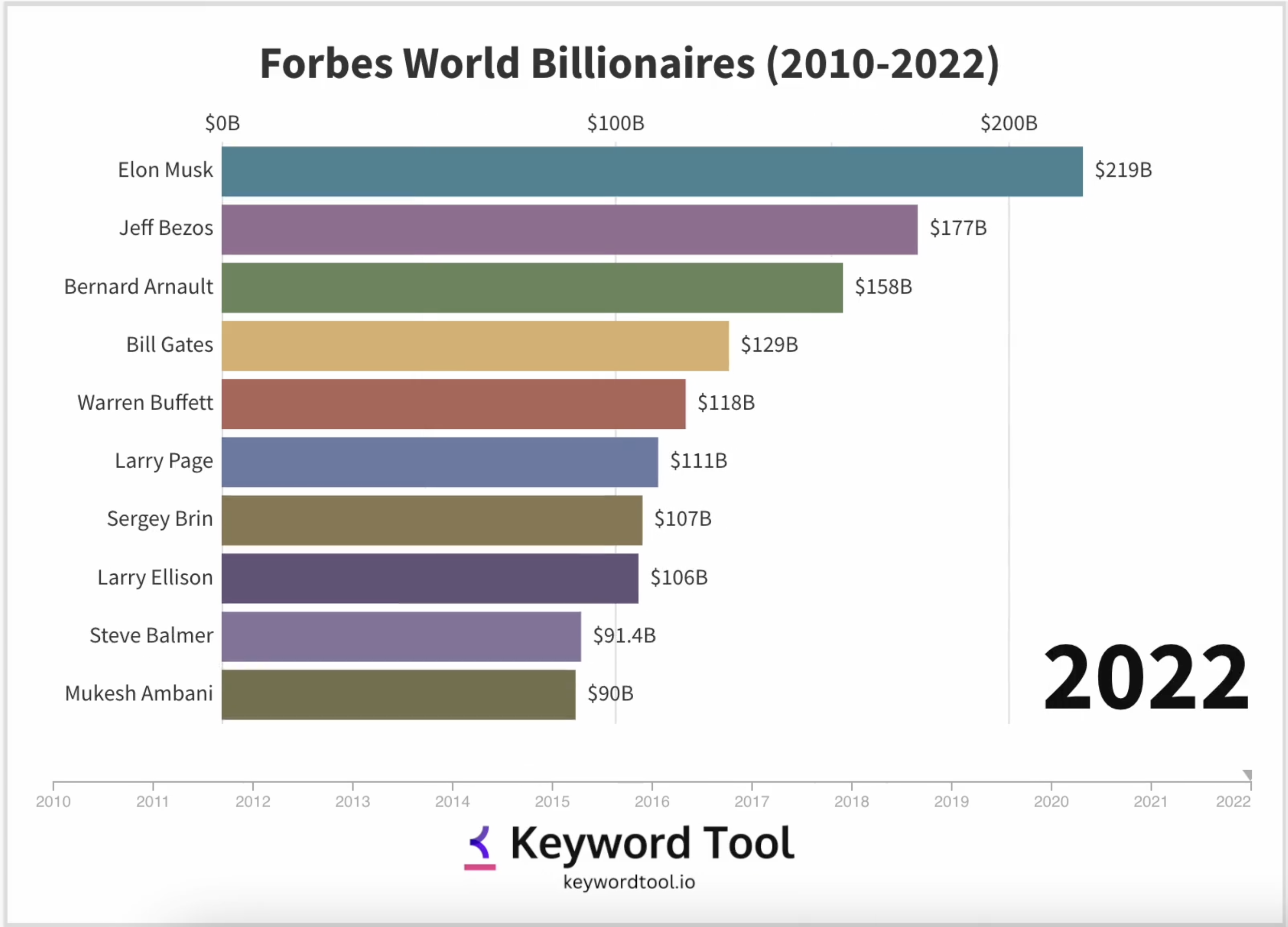 Richest Man in the World By 15th December 2023, Name List