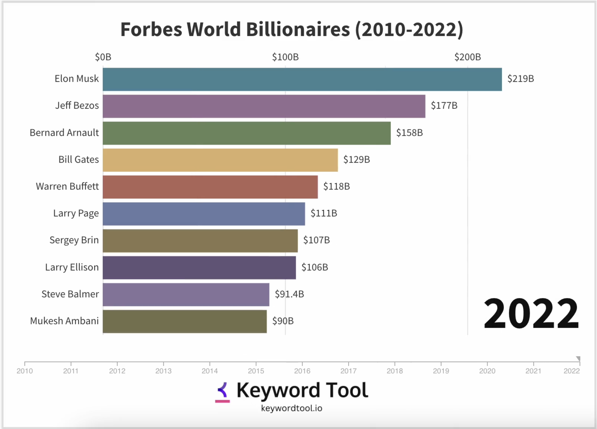 Richest People In The World Top 10 Forbes Billionaires