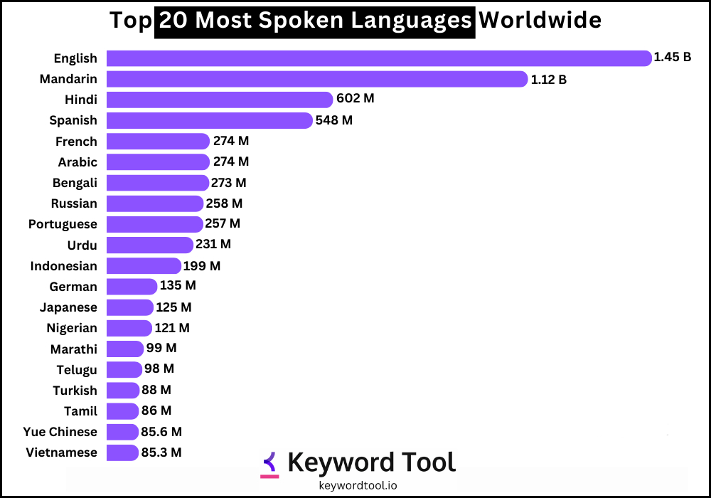 Most Spoken Languages In The World Top 20 