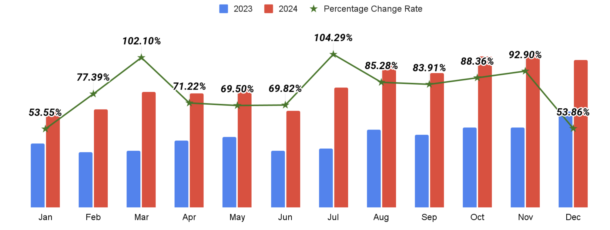 Bar chart showing YouTube search impressions comparison between 2023 (blue bars) and 2024 (red bars) by month, with a green line indicating percentage change rates. Shows consistent growth throughout 2024, with March achieving the highest percentage increase of 86.04% and December showing 26.54% growth.
