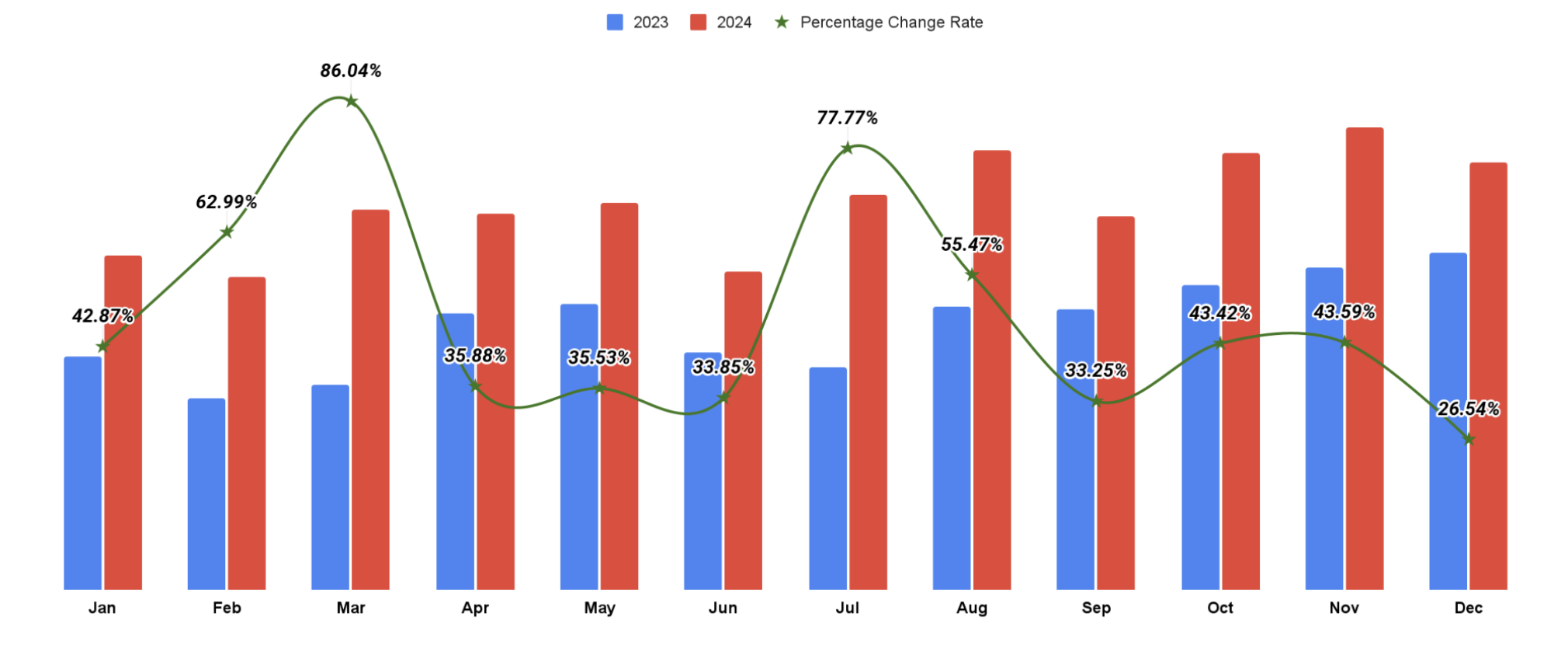 Bar chart displaying YouTube search views comparison between 2023 (blue bars) and 2024 (red bars) across all months, with green line showing percentage change rates. Demonstrates consistent year-over-year growth with July recording the highest increase at 104.29% and December showing 53.86% improvement.